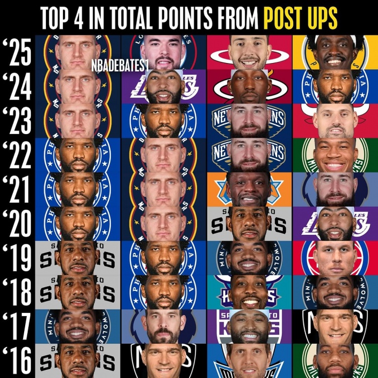 NBA近10赛季背身单打得分榜：恩比德&约基奇3连霸 祖巴茨申京崛起